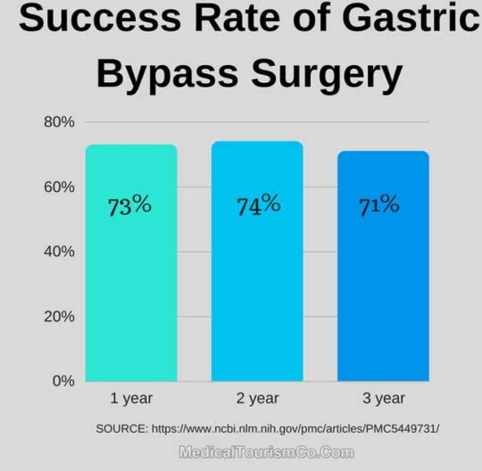 Success Rate of Gastric Bypass Surgery