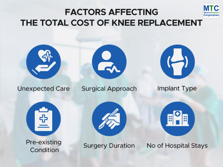 Total Knee Replacement Cost Without Insurance | Affordable Care in US