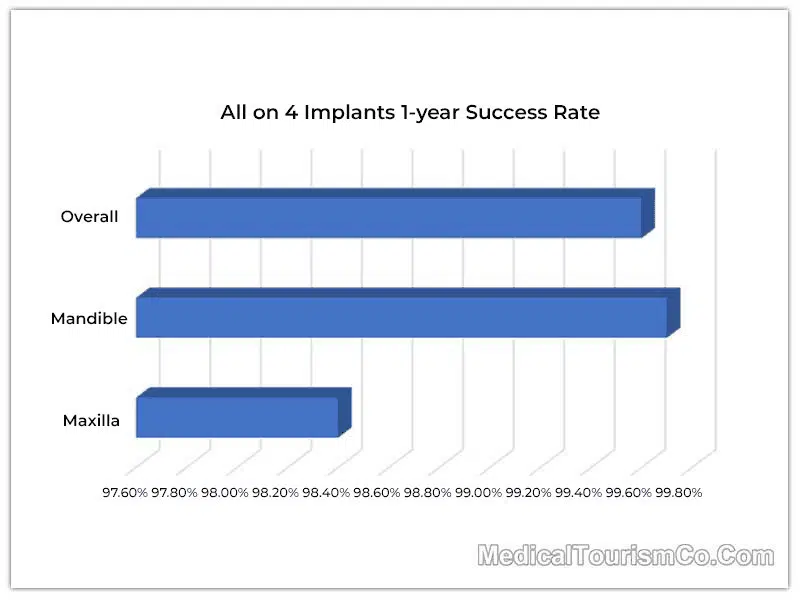 All-on-4 Dental Implants 1-Year Success Rate