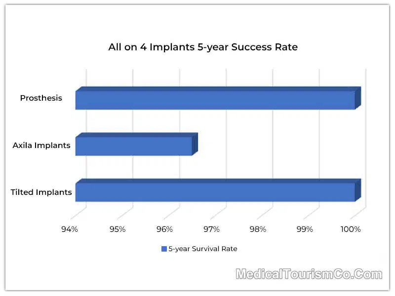 All-on-4 Dental Implant 5 yr success rate