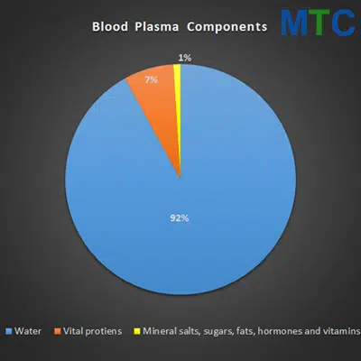 Blood Plasma Components