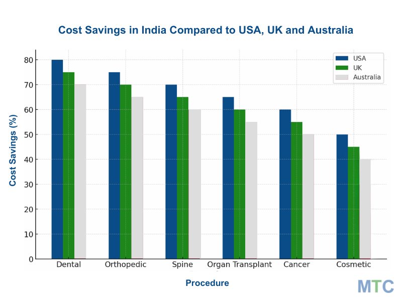 Cost Savings in India Compared to USA, UK and Australia 