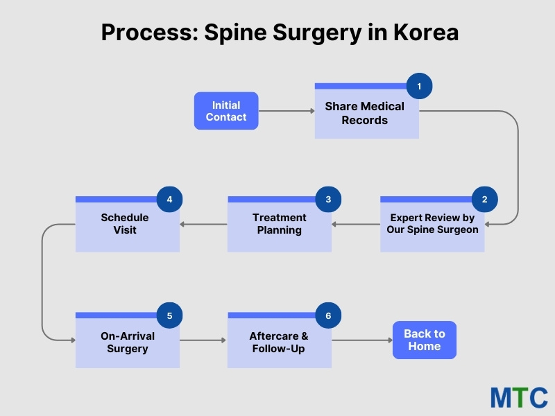 Process for Spine Surgery in Korea