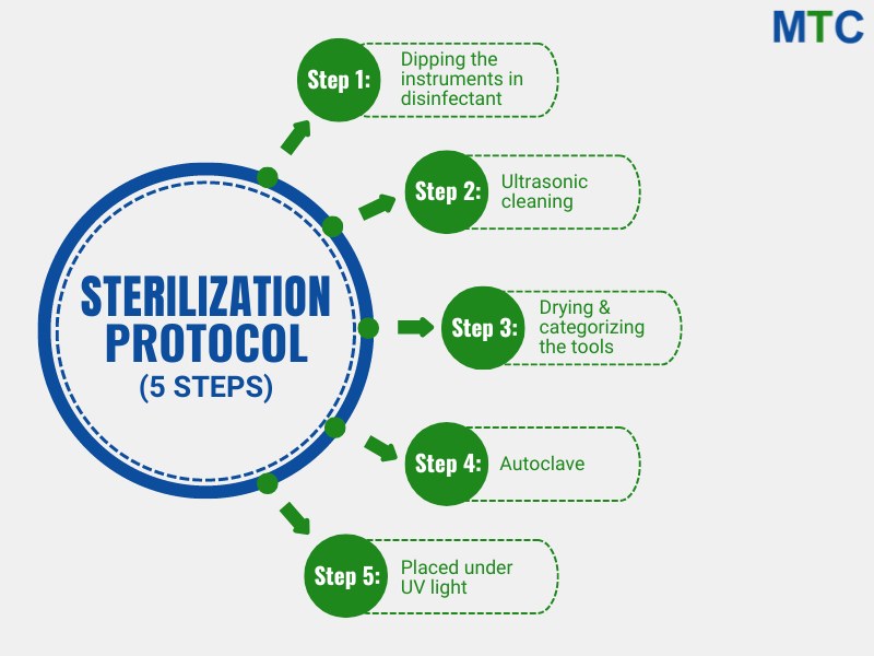 Infographic showing 5 step Sterilization Process for Dental Work in DaNang, Vietnam