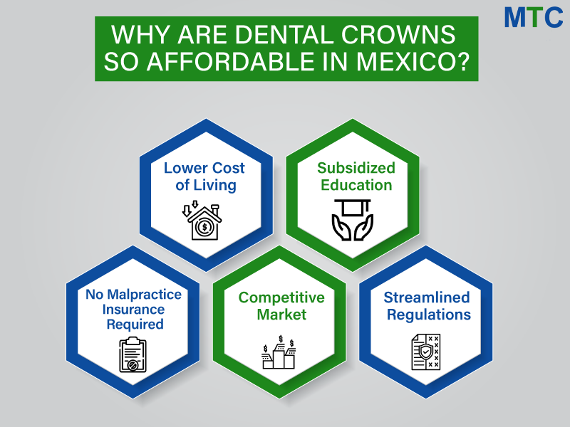 Why Are Dental Crowns So Affordable in Mexico?