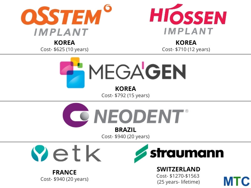 Dental Implant brands used at Australian Dental Clinic, Da Nang, Vietnam