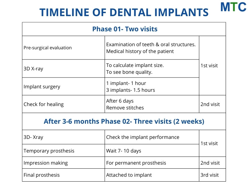 Timeline of Dental Implants in Da Nang, Vietnam