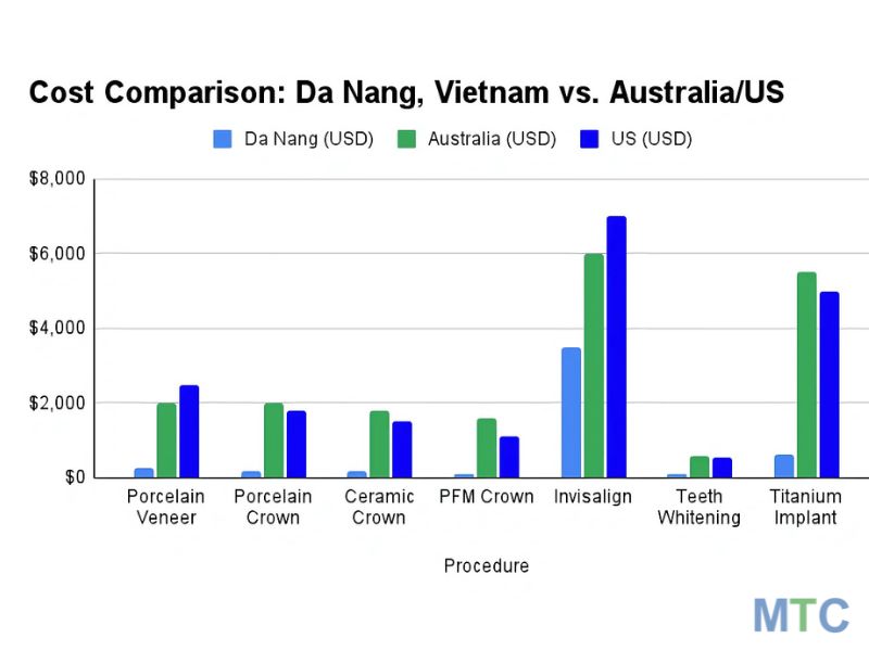 Cosmetic Dentistry In Da Nang: Save ~90% Compared To Us & Australia