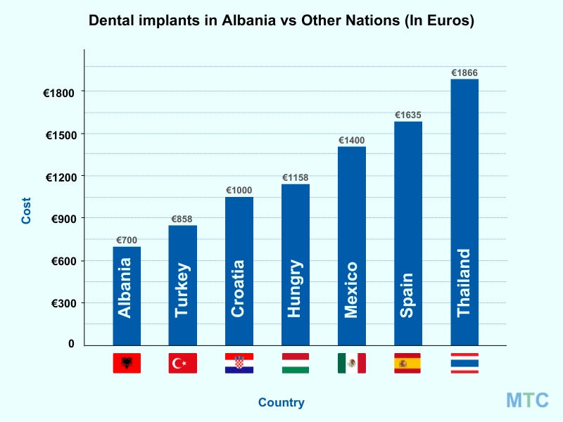 Dental implants in Albania Vs Other Nations