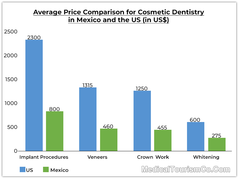 Average-Price-Comparison-Cosmetic-Dentistry-Mexico-US