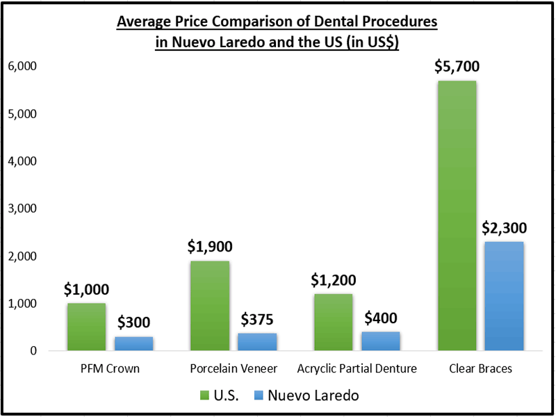 Dental Work Price Nuevo Laredo vs. the US