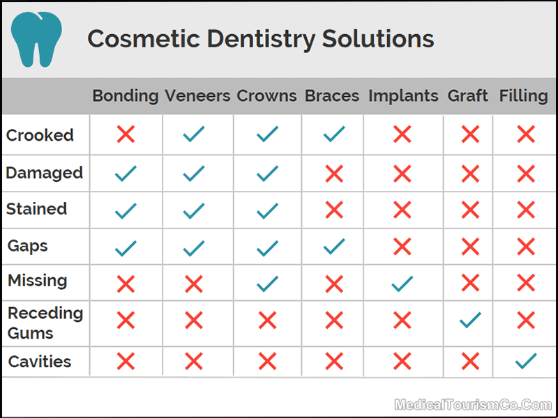 Cosmetic Dentistry Issues