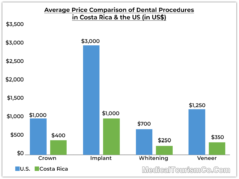 Price Comparison of Dental Procedures in Costa Rica & the US