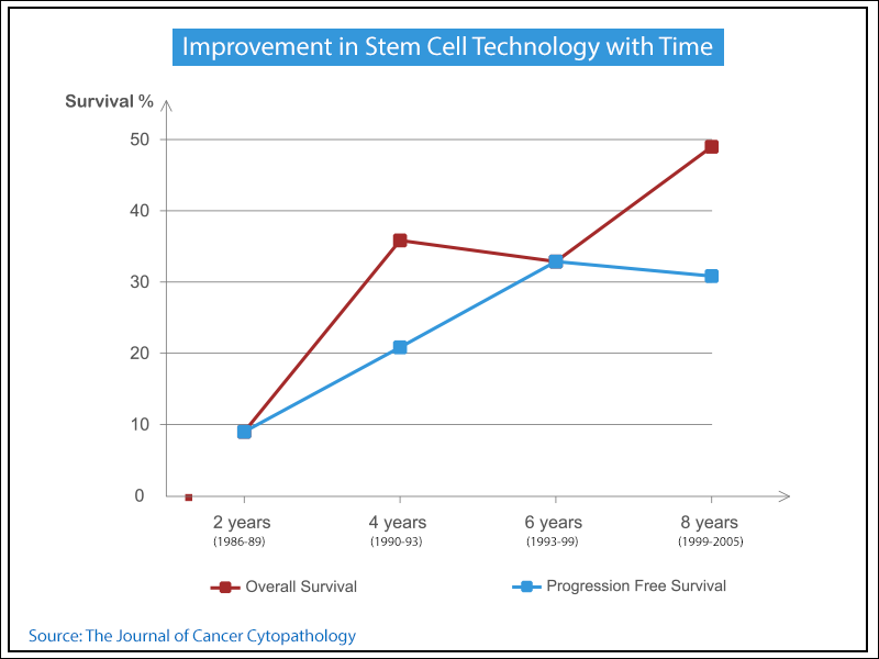 Improvement in Stem Cell Technology with Time