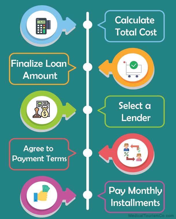 Steps of Unsecured Loans