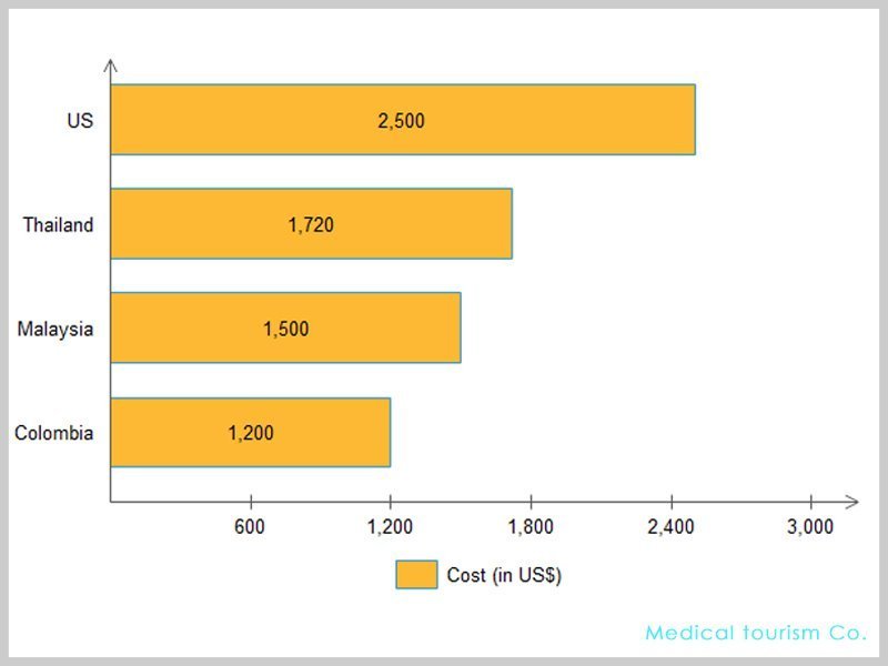 Dental work in Colombia Cost Comparison