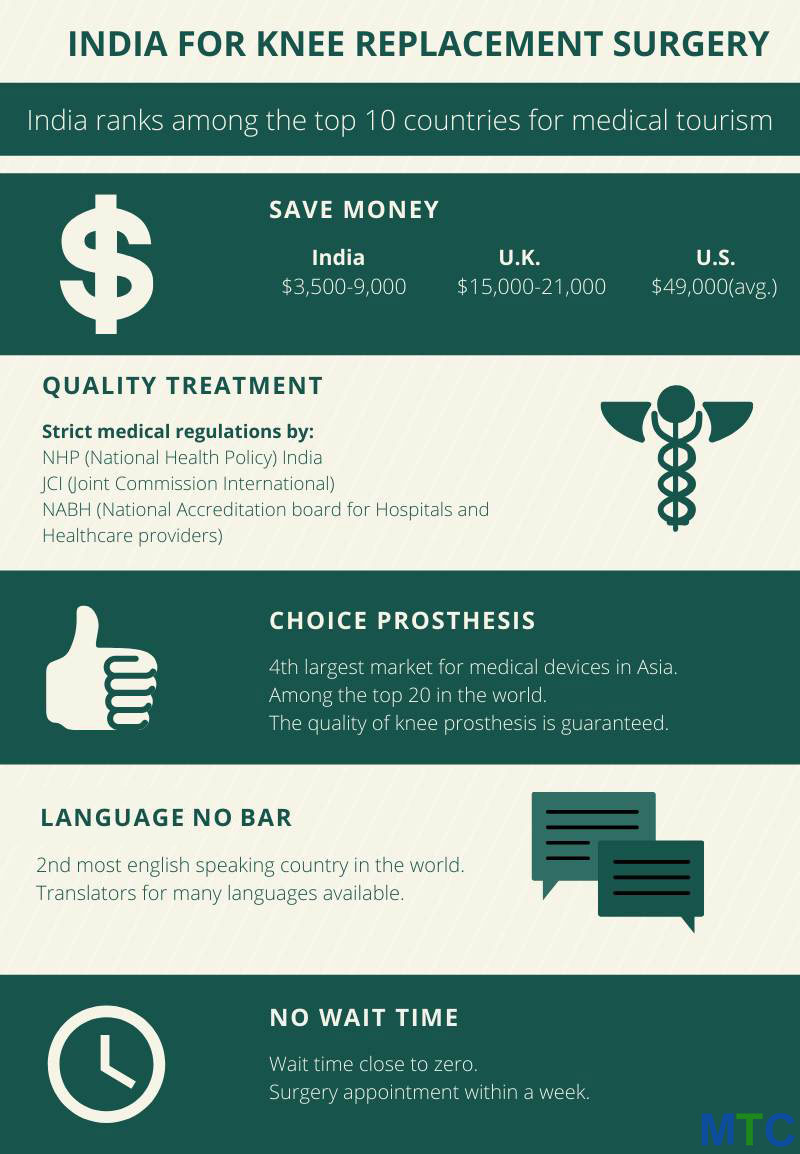 Infographic: Knee Replacement surgery in India