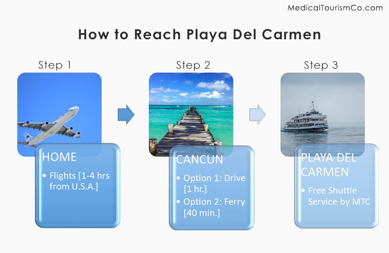 How to Reach Playa Del Carmen, Mexico