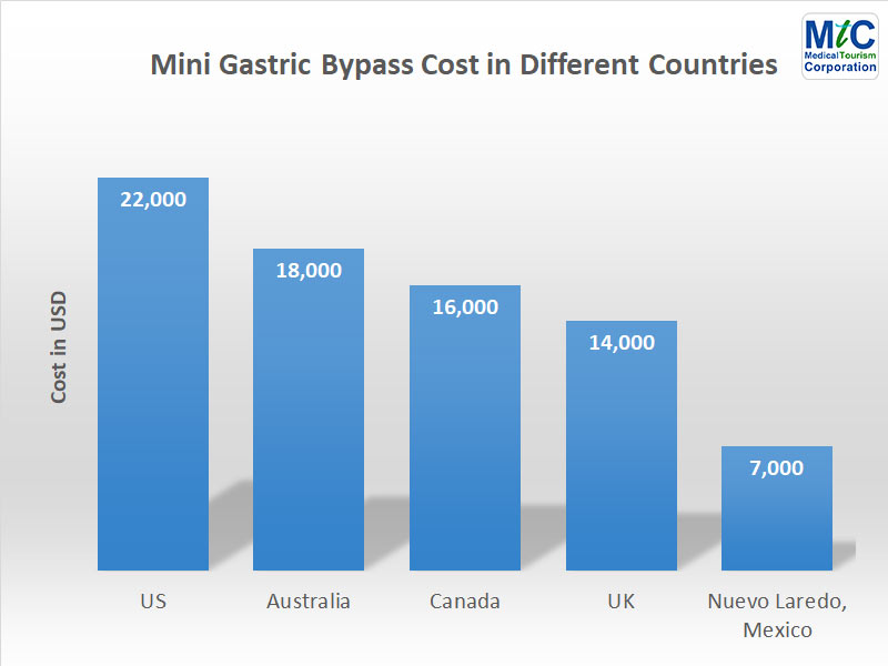 Graph Comparing Cost of MGB in Different Countries
