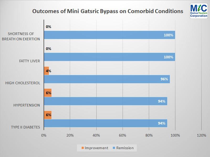 Outcomes of MGP on Comorbidities