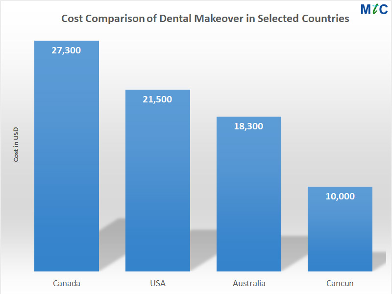 Smile Makeover Cost Comparison | Cancun vs. Other Countries