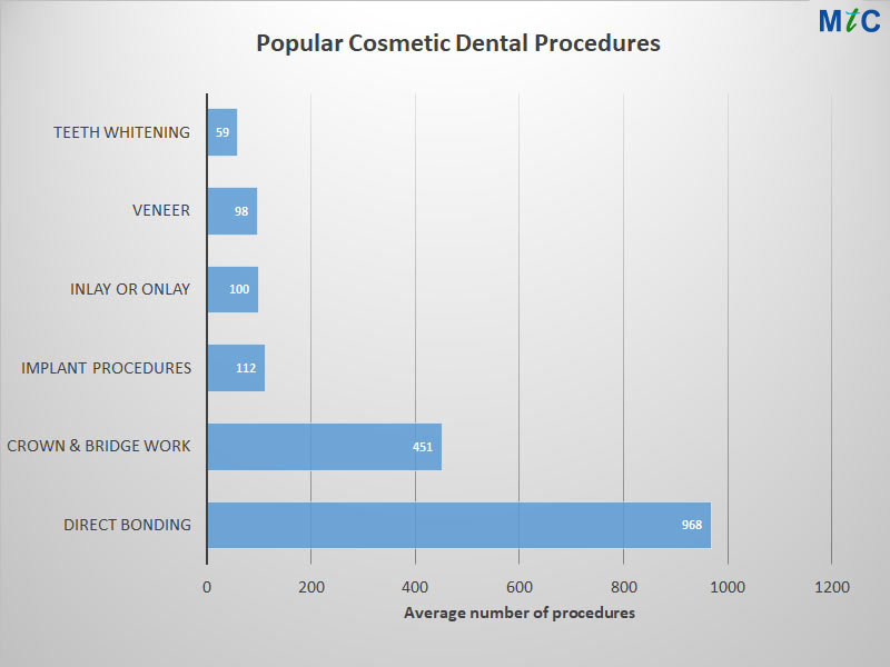 Popular Cosmetic Dental Procedures | Cancun Cosmetic Dentistry