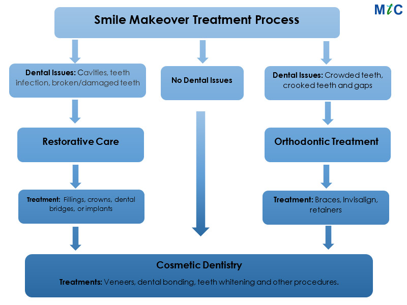 Smile Makeover Treatment Process | Cancun