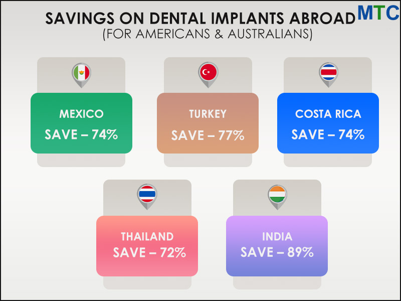 Savings on dental implants abroad