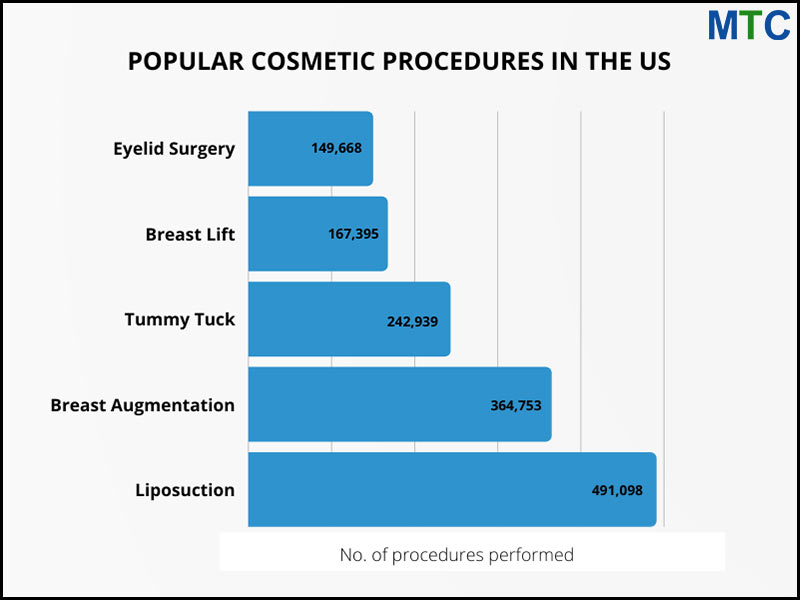 Popular cosmetic procedures in the US in 2021