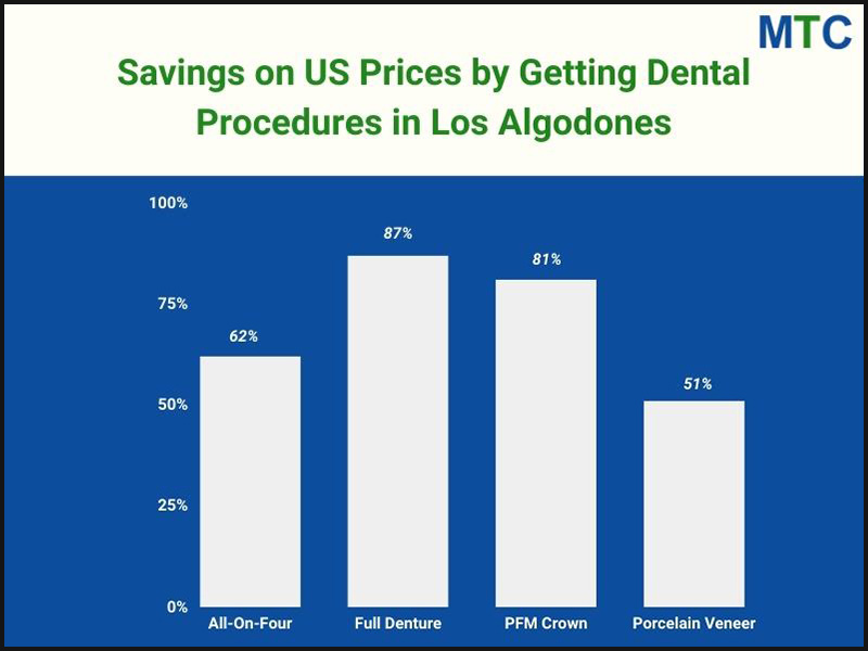 Ahorros en trabajo dental en Los Algodones