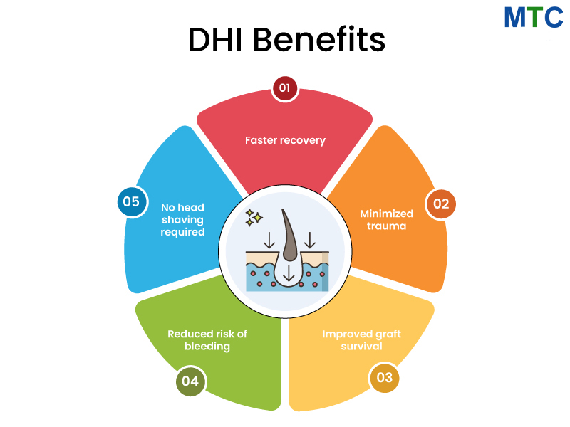 DHI Benefits