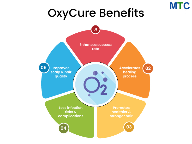 OxyCure Benefits